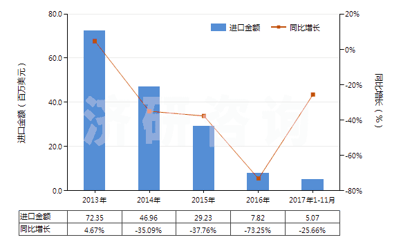 2013-2017年11月中國(guó)四氫呋喃(HS29321100)進(jìn)口總額及增速統(tǒng)計(jì)